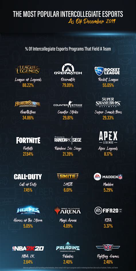 College esports in the United States .
